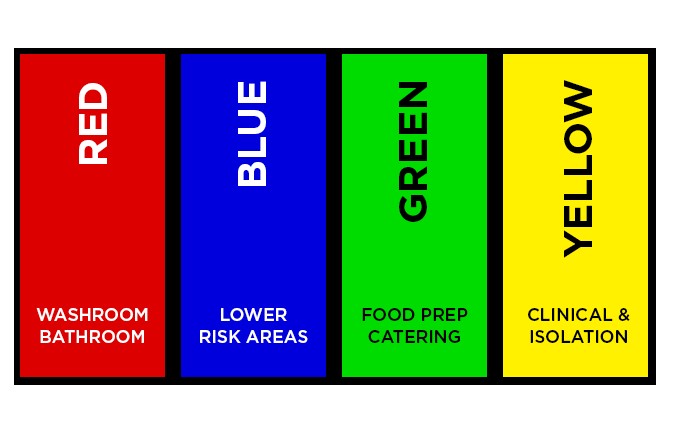 Colour-coded cleaning equipment and materials, essential for hygiene in care homes and healthcare facilities.