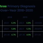 Comparison table of top three primary diagnoses in urgent care centers from Q3 2018, Q3 2019, and Q3 2020, showing a shift to COVID-19 related diagnoses in 2020.