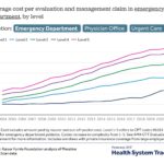 Trends in Claim Levels at Urgent Care Centers Over Time