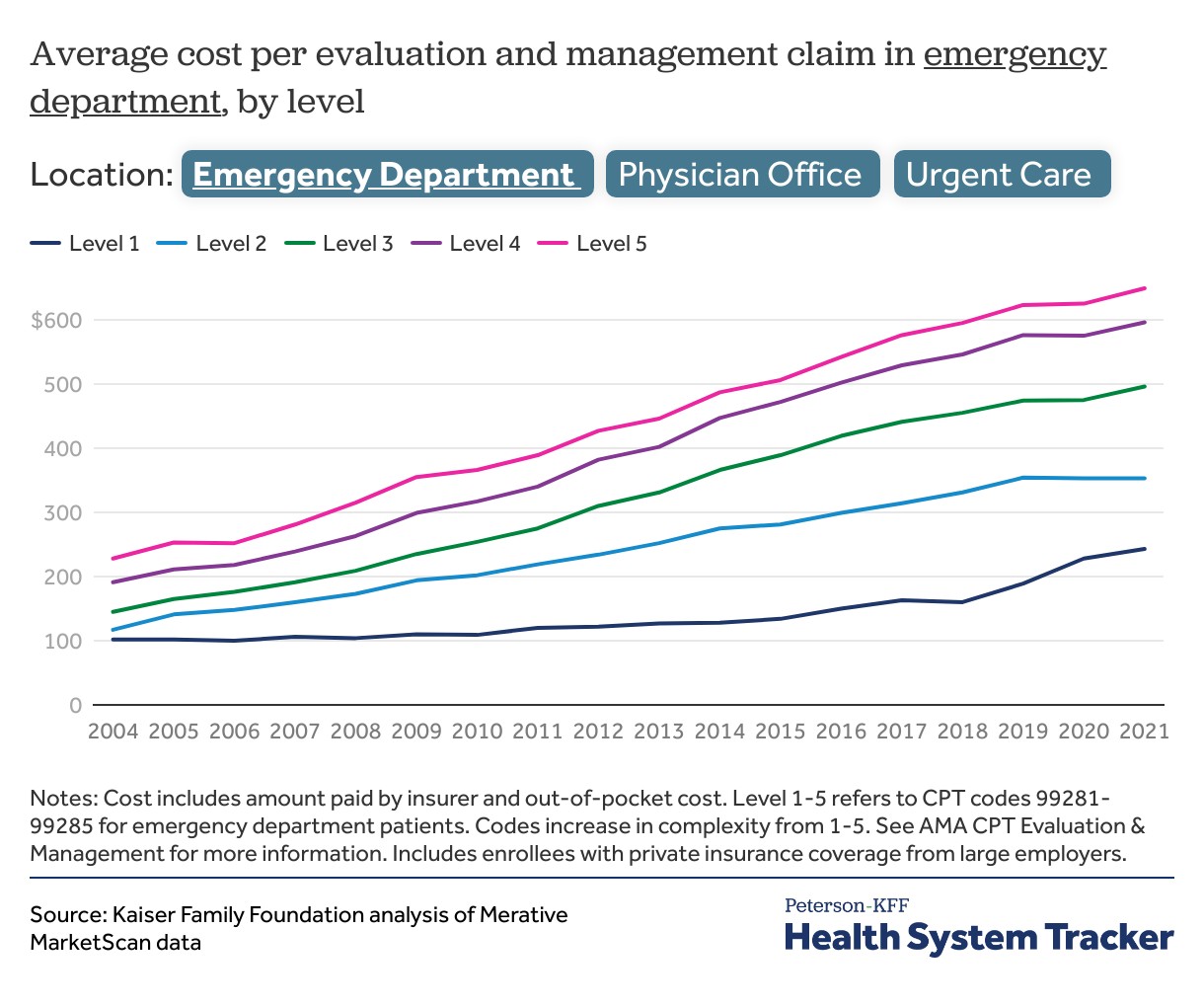 Trends in Claim Levels at Urgent Care Centers Over Time