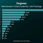 Bar graph showing the percentage of data scientist job postings requiring degrees in various fields, with data science leading at 47.4%, followed by engineering, mathematics, and computer science.