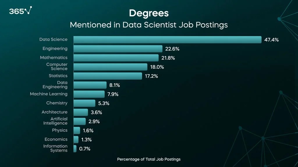 Bar graph showing the percentage of data scientist job postings requiring degrees in various fields, with data science leading at 47.4%, followed by engineering, mathematics, and computer science.