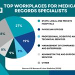 A pie chart showing the distribution of workplaces for medical records specialists, including medical billers and coders, with hospitals, physicians' offices, and insurance carriers as top employers.