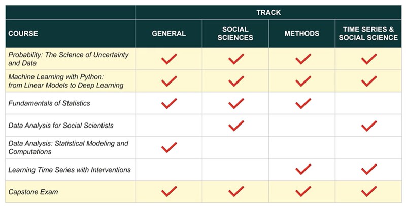 Diagram illustrating the four SDS tracks: General, Methods, Social Sciences, and Time Series and Social Sciences, highlighting the multidisciplinary approach of the program.